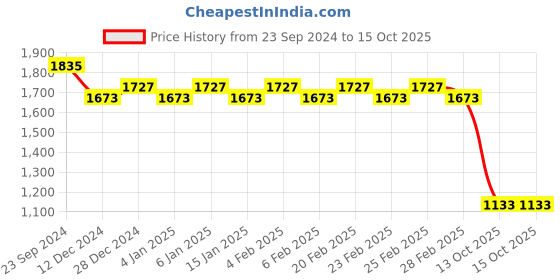 myntra.com SOJANYA  Ethnic Motifs Woven Design Pure Silk Kurta With Churidar sojanya Price History Graph from 23 Sep 2024 to 14 Oct 2025