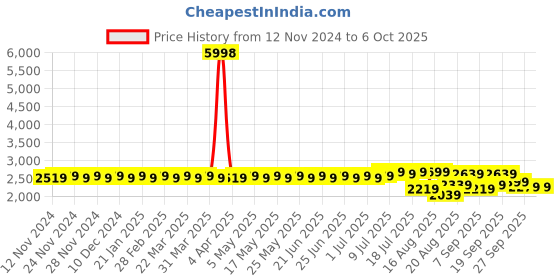 myntra.com SOJANYA Ethnic Motifs Woven Design Regular Kurta & Churidar With Nehru Jacket sojanya Price History Graph from 12 Nov 2024 to 5 Oct 2025