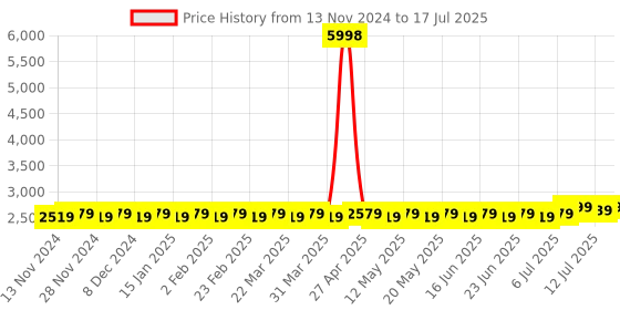 myntra.com SOJANYA Ethnic Motifs Woven Design Regular Kurta & Churidar With Nehru Jacket sojanya Price History Graph from 13 Nov 2024 to 17 Jul 2025