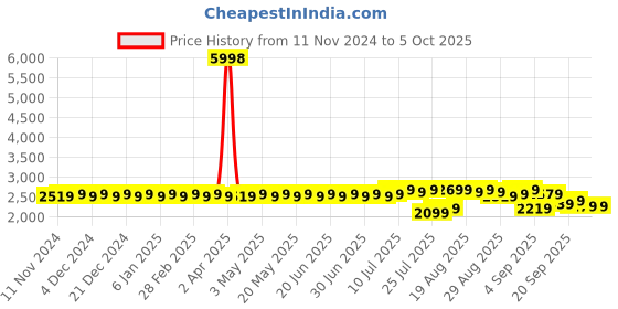 myntra.com SOJANYA Ethnic Motifs Woven Design Regular Kurta & Churidar With Nehru Jacket sojanya Price History Graph from 11 Nov 2024 to 5 Oct 2025