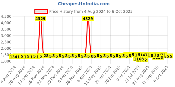 myntra.com SOJANYA Ethnic Motifs Woven Design Regular Kurta With Churidar sojanya Price History Graph from 4 Aug 2024 to 6 Oct 2025