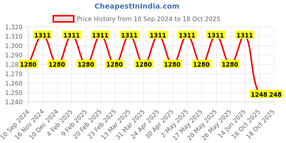 myntra.com SOJANYA Ethnic Motifs Woven Design Regular Kurta With Churidar sojanya Price History Graph from 10 Sep 2024 to 18 Oct 2025