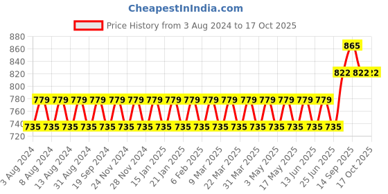 myntra.com SOJANYA Ethnic Motifs Woven Design Silk Blend Regular Kurta with Churidar & Nehru jacket sojanya Price History Graph from 3 Aug 2024 to 15 Oct 2025