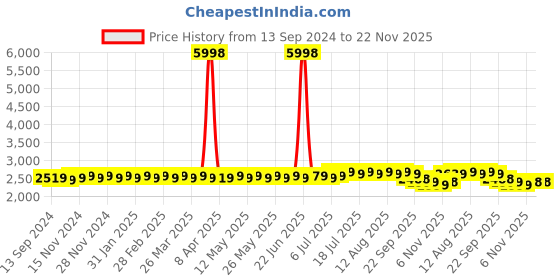 myntra.com SOJANYA Ethnic Motifs Woven Design Silk Cotton Kurta & Churidar With Nehru Jacket sojanya Price History Graph from 13 Sep 2024 to 22 Nov 2025