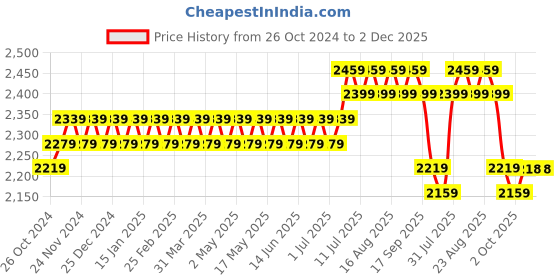 myntra.com SOJANYA Ethnic Motifs Woven Design Silk Cotton Kurta & Churidar With Nehru Jacket sojanya Price History Graph from 26 Oct 2024 to 1 Dec 2025
