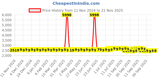 myntra.com SOJANYA Ethnic Motifs Woven Design Silk Cotton Kurta & Churidar With Nehru Jacket sojanya Price History Graph from 11 Nov 2024 to 20 Nov 2025