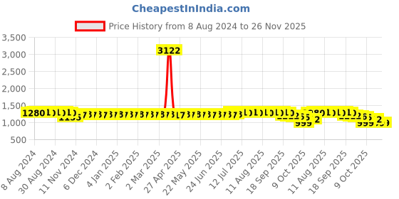 myntra.com SOJANYA Ethnic Motifs Woven Design Straight Kurta With Churidar sojanya Price History Graph from 8 Aug 2024 to 25 Nov 2025