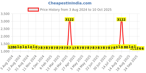 myntra.com SOJANYA Ethnic Motifs Woven Design Straight Kurta With Churidar sojanya Price History Graph from 3 Aug 2024 to 10 Oct 2025