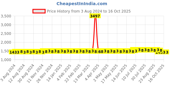 myntra.com SOJANYA Ethnic Motifs Woven Design Straight Kurta With Churidar sojanya Price History Graph from 3 Aug 2024 to 16 Oct 2025