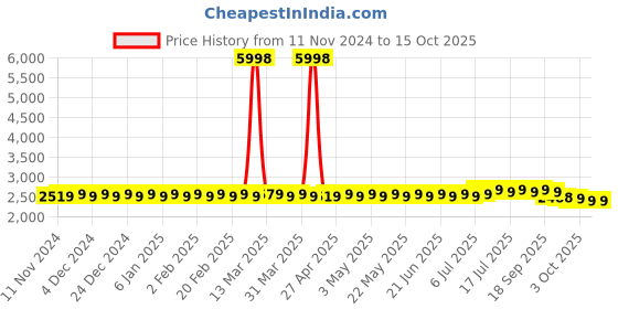 myntra.com SOJANYA Ethnic Motifs Woven Design Straight Kurta With Churidar sojanya Price History Graph from 11 Nov 2024 to 15 Oct 2025
