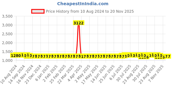 myntra.com SOJANYA Ethnic Motifs Woven Design Thread Work Mandarin Collar Kurta With Churidar sojanya Price History Graph from 10 Aug 2024 to 19 Nov 2025