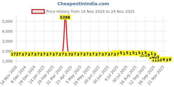 myntra.com SOJANYA Ethnic Motifs Yoke Design Mandarin Collar Thread Work Kurta With Churidar sojanya Price History Graph from 14 Nov 2024 to 24 Nov 2025