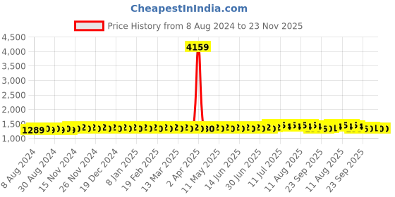 myntra.com SOJANYA Ethnic Motifs Zari Embroidered Kurta sojanya Price History Graph from 8 Aug 2024 to 22 Nov 2025