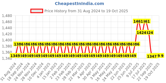 myntra.com SOJANYA Ethnic Print Mandrain Collar Kurta With Churidar & Nehru Jacket sojanya Price History Graph from 31 Aug 2024 to 18 Oct 2025