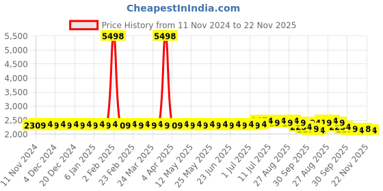 myntra.com SOJANYA Ethnic Printed Mandarin Collar Straight Kurta With Churidar & Jacket sojanya Price History Graph from 11 Nov 2024 to 22 Nov 2025