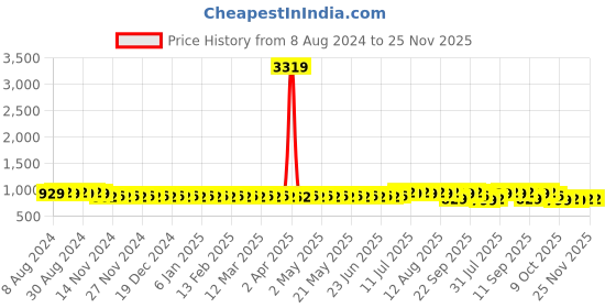 myntra.com SOJANYA Ethnic Woven Design Cotton Linen Kurta sojanya Price History Graph from 8 Aug 2024 to 25 Nov 2025