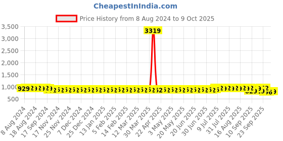 myntra.com SOJANYA Ethnic Woven Design Cotton Linen Kurta sojanya Price History Graph from 8 Aug 2024 to 9 Oct 2025