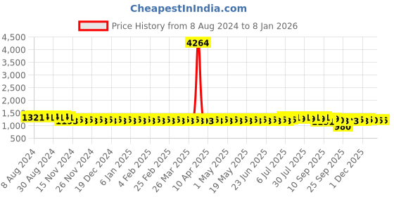 myntra.com SOJANYA Ethnic Woven Design Cotton Silk Straight Kurta sojanya Price History Graph from 8 Aug 2024 to 4 Jan 2026
