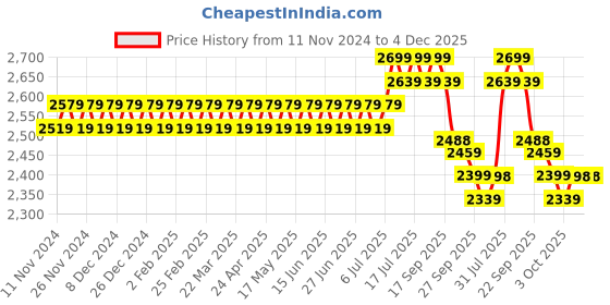 myntra.com SOJANYA Ethnic Woven Design Jacquard Silk Cotton Kurta With Churidar & Nehru Jacket sojanya Price History Graph from 11 Nov 2024 to 4 Dec 2025