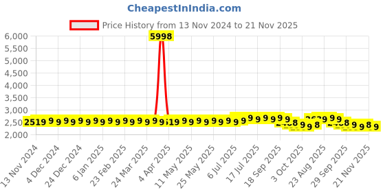 myntra.com SOJANYA Ethnic Woven Design Jacquard Silk Cotton Kurta With Churidar & Nehru Jacket sojanya Price History Graph from 13 Nov 2024 to 21 Nov 2025