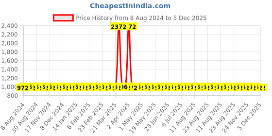 myntra.com SOJANYA Ethnic Woven Design Mandarin Collar Straight Kurta sojanya Price History Graph from 8 Aug 2024 to 5 Dec 2025