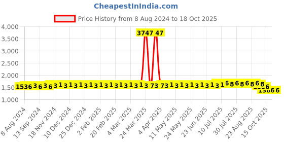 myntra.com SOJANYA Floral Embroidered Kurta with Churidar sojanya Price History Graph from 8 Aug 2024 to 18 Oct 2025