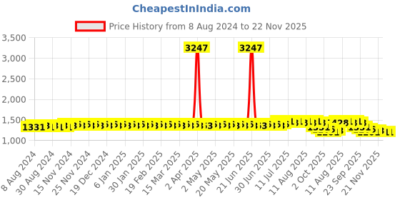 myntra.com SOJANYA Floral Embroidered Mandarin Collar Kurta sojanya Price History Graph from 8 Aug 2024 to 21 Nov 2025