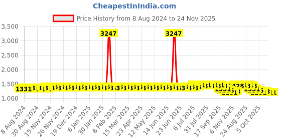 myntra.com SOJANYA Floral Embroidered Mandarin Collar Kurta sojanya Price History Graph from 8 Aug 2024 to 24 Nov 2025