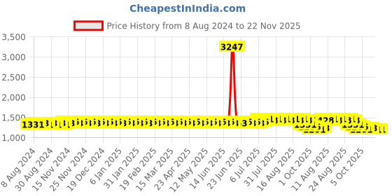 myntra.com SOJANYA Floral Embroidered Mandarin Collar Kurta sojanya Price History Graph from 8 Aug 2024 to 22 Nov 2025