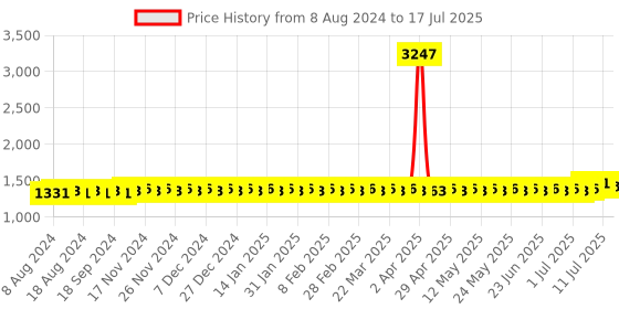 myntra.com SOJANYA Floral Embroidered Mandarin Collar Kurta sojanya Price History Graph from 8 Aug 2024 to 17 Jul 2025