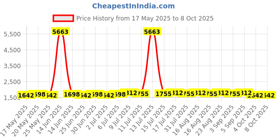 myntra.com SOJANYA Floral Embroidered Mandarin Collar Sequinned Kurta With Pyjamas sojanya Price History Graph from 17 May 2025 to 8 Oct 2025