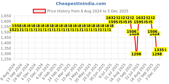 myntra.com SOJANYA Floral Embroidered Mandarin Collar Straight Kurta sojanya Price History Graph from 8 Aug 2024 to 5 Dec 2025