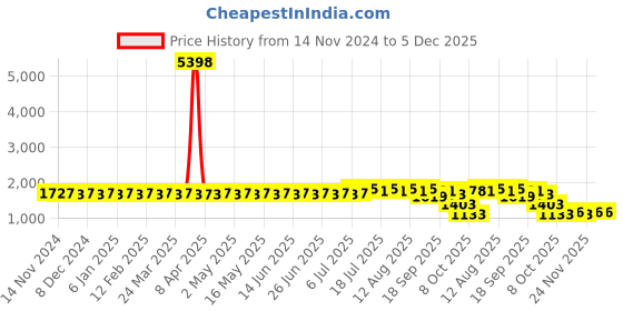 myntra.com SOJANYA Floral Embroidered Mandarin Collar Thread Work Kurta With Churidar sojanya Price History Graph from 14 Nov 2024 to 5 Dec 2025