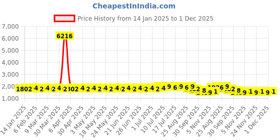 myntra.com SOJANYA Floral Embroidered Mandarin Collar Thread Work Pure Cotton Kurta with Churidar sojanya Price History Graph from 14 Jan 2025 to 1 Dec 2025