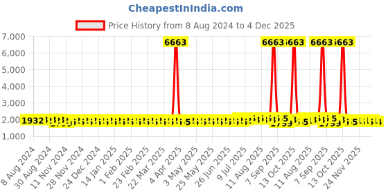myntra.com SOJANYA Floral Embroidered Mandarin Collar Thread Work Pure Cotton Straight Kurta sojanya Price History Graph from 8 Aug 2024 to 4 Dec 2025