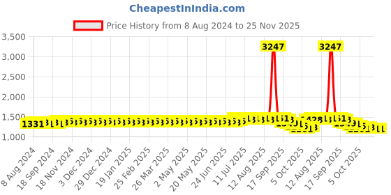 myntra.com SOJANYA Floral Embroidered Mandarin Collar Thread Work Straight Kurta sojanya Price History Graph from 8 Aug 2024 to 24 Nov 2025