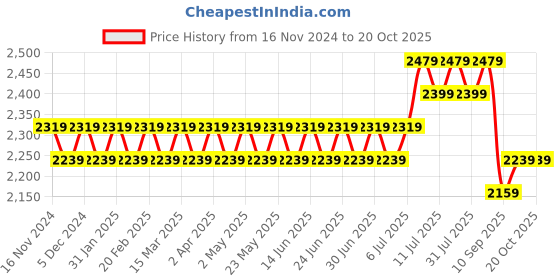 myntra.com SOJANYA Floral Embroidered Pure Cotton Kurta With Churidar & Nehru Jacket sojanya Price History Graph from 16 Nov 2024 to 19 Oct 2025