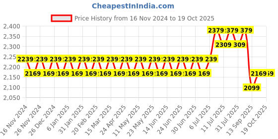 myntra.com SOJANYA Floral Embroidered Pure Cotton Kurta With Churidar & With Nehru Jacket sojanya Price History Graph from 16 Nov 2024 to 18 Oct 2025