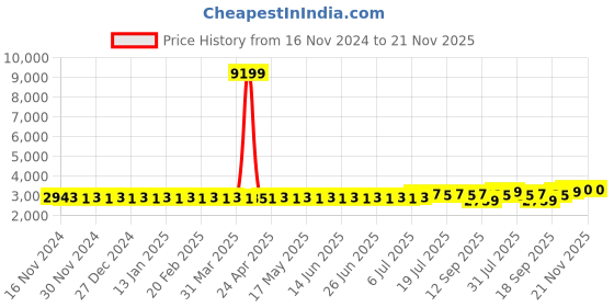 myntra.com SOJANYA Floral Embroidered Pure Cotton Kurta With Pyjamas & Nehru Jacket sojanya Price History Graph from 16 Nov 2024 to 20 Nov 2025