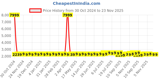 myntra.com SOJANYA Floral Embroidered Pure Cotton Kurta With Pyjamas & Nehru Jacket sojanya Price History Graph from 30 Oct 2024 to 23 Nov 2025