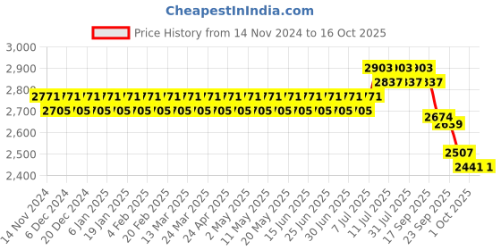 myntra.com SOJANYA Floral Embroidered Pure Cotton Sequinned Kurta With Churidar & Nehru Jacket sojanya Price History Graph from 14 Nov 2024 to 15 Oct 2025