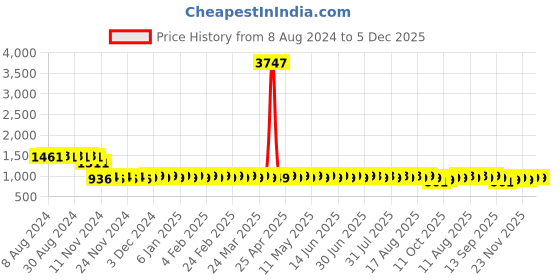 myntra.com SOJANYA Floral Embroidered Pure Cotton Thread Work Kurta sojanya Price History Graph from 8 Aug 2024 to 5 Dec 2025