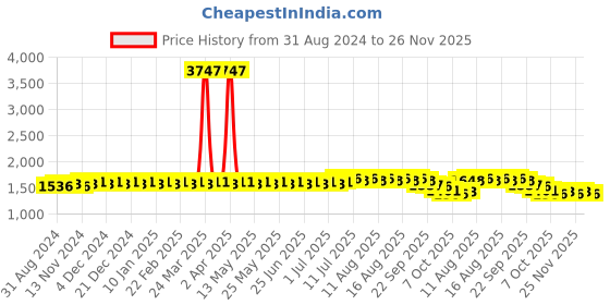 myntra.com SOJANYA Floral Embroidered Regular Chikankari Kurta With Churidar sojanya Price History Graph from 31 Aug 2024 to 26 Nov 2025