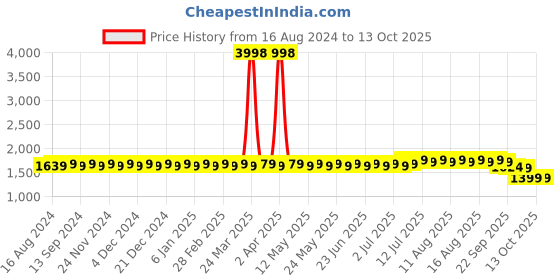 myntra.com SOJANYA Floral Embroidered Regular Kurta with Churidar sojanya Price History Graph from 16 Aug 2024 to 13 Oct 2025