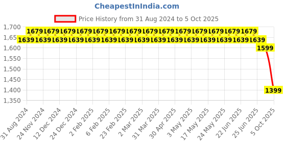 myntra.com SOJANYA Floral Embroidered Regular Kurta With Churidar sojanya Price History Graph from 31 Aug 2024 to 5 Oct 2025