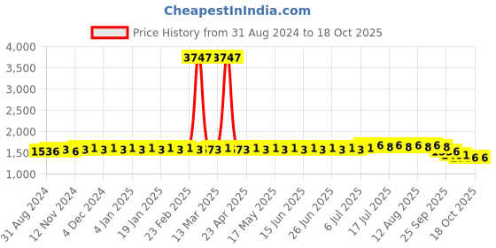 myntra.com SOJANYA Floral Embroidered Regular Kurta With Churidar sojanya Price History Graph from 31 Aug 2024 to 18 Oct 2025