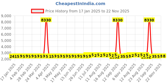 myntra.com SOJANYA Floral Embroidered Regular Pure Cotton Kurta with Churidar sojanya Price History Graph from 17 Jan 2025 to 22 Nov 2025