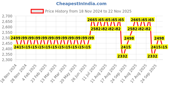 myntra.com SOJANYA Floral Embroidered Regular Pure Cotton Kurta with Churidar & Nehru Jacket sojanya Price History Graph from 18 Nov 2024 to 22 Nov 2025