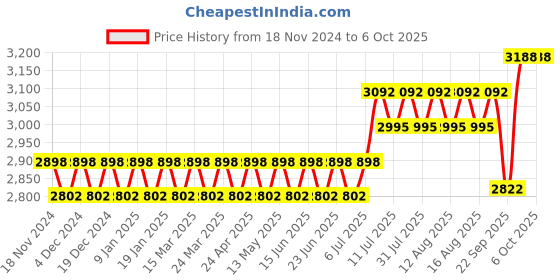 myntra.com SOJANYA Floral Embroidered Regular Sequinned Kurta with Churidar & Nehru Jacket sojanya Price History Graph from 18 Nov 2024 to 5 Oct 2025