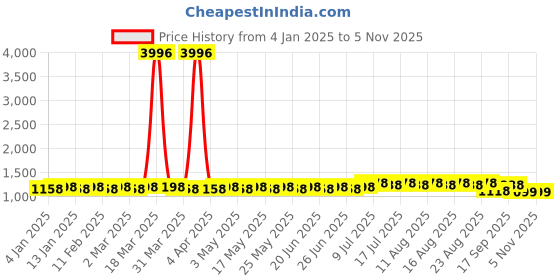 myntra.com SOJANYA Floral Embroidered Regular Sequinned Pure Cotton Kurta With Churidar sojanya Price History Graph from 4 Jan 2025 to 5 Nov 2025